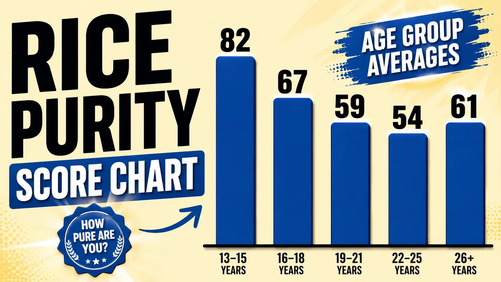 Rice Purity Score ranges chart showing average scores by age group from 14 to 41 plus