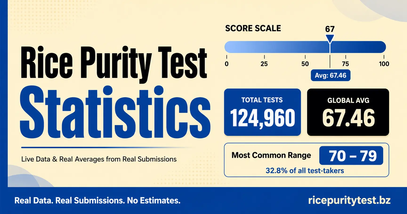 Rice Purity Test Statistics page header showing global average score of 67.46 and most common score range of 70 to 79 from real anonymous test submissions