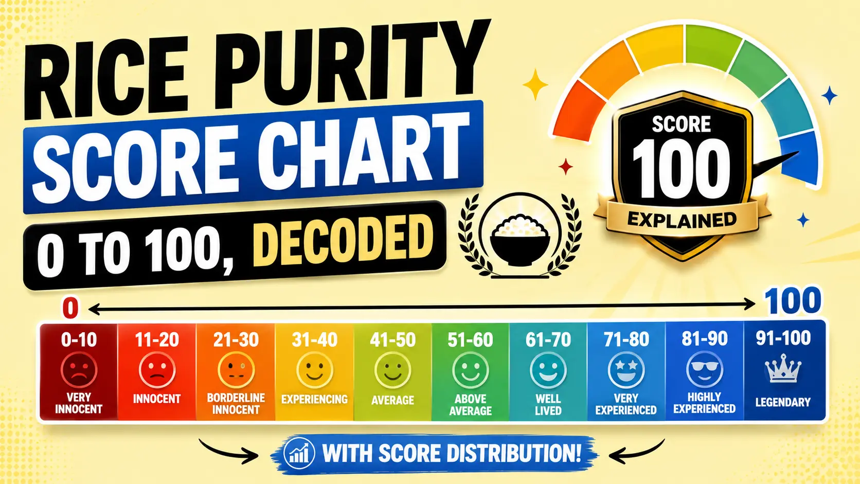 Rice purity score chart showing all score bands from 0 to 100 with distribution percentages