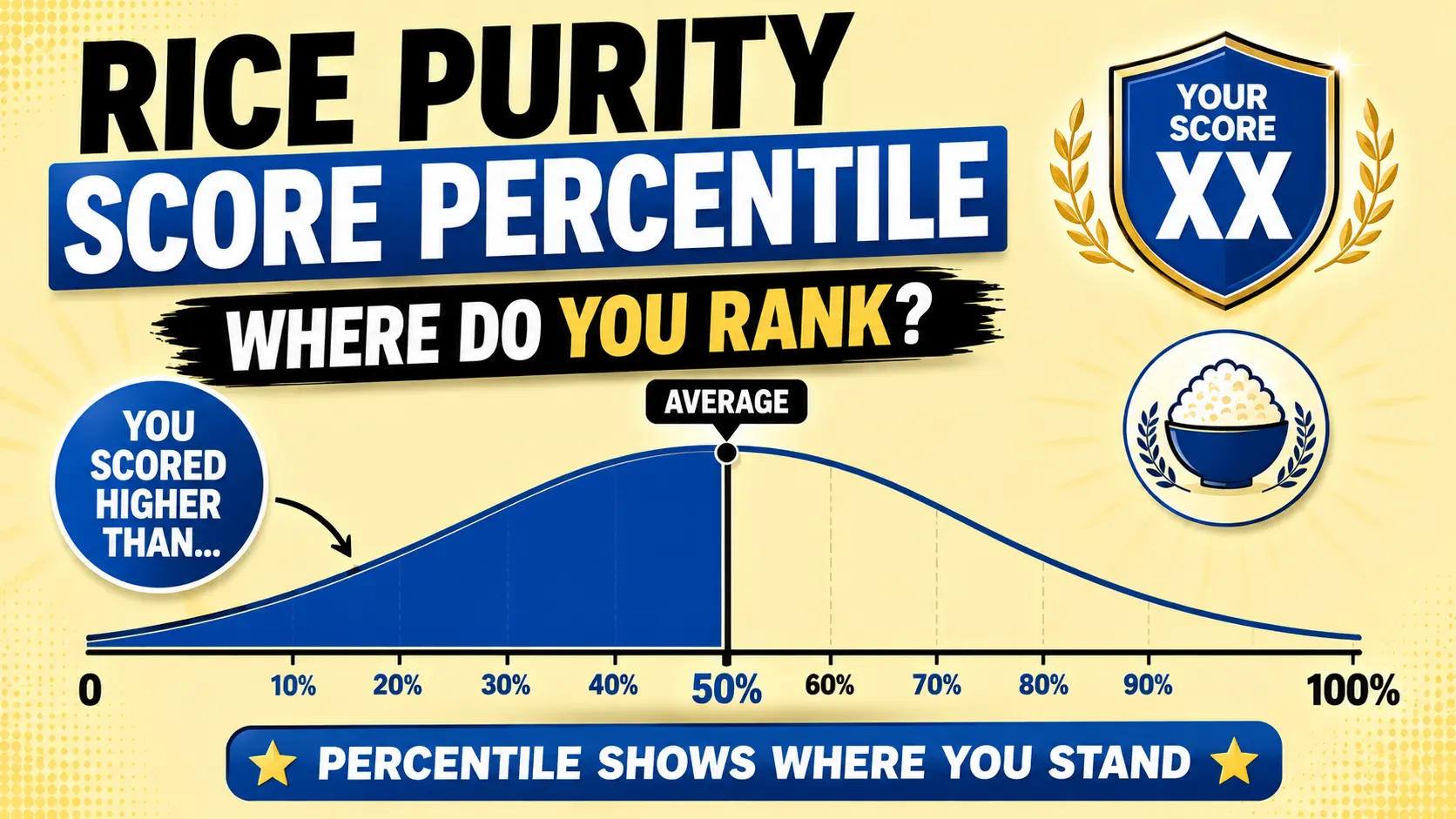 Rice purity score percentile chart showing where each score range ranks among real test-takers
